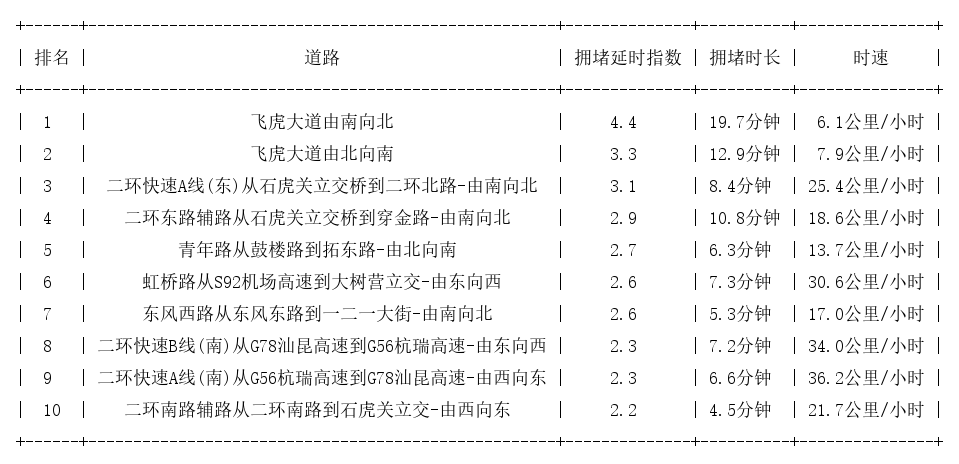 03月26日18时, 昆明晚高峰路况