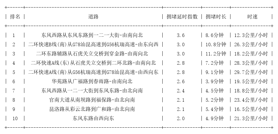 03月26日19时, 昆明晚高峰路况