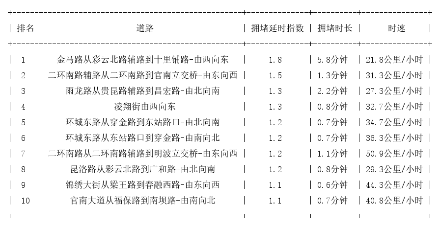 03月27日07时, 昆明早高峰路况
