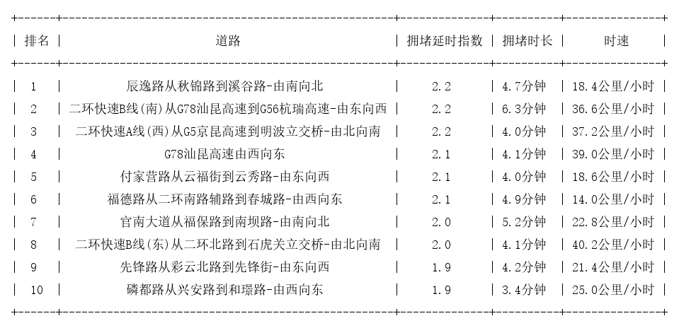 03月27日08时, 昆明早高峰路况