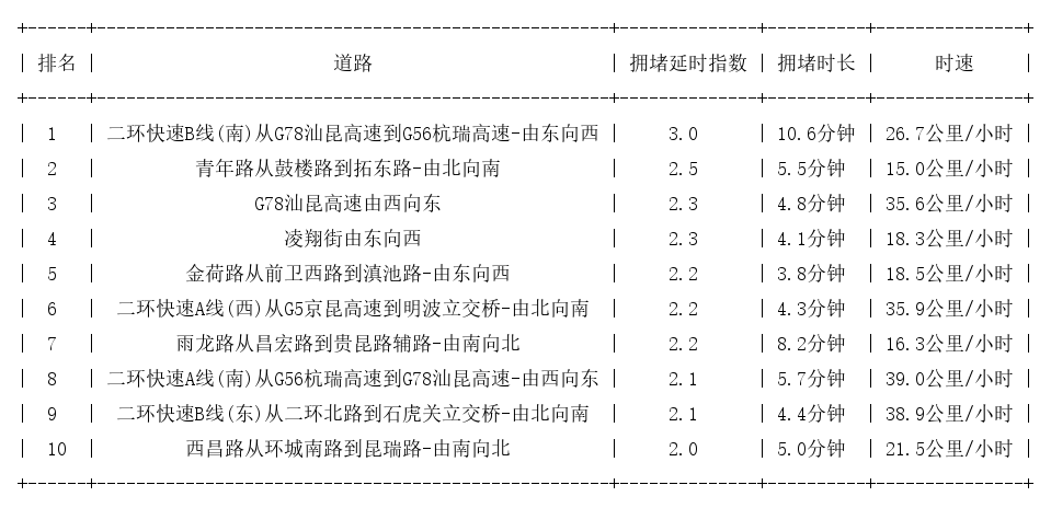 03月27日09时, 昆明早高峰路况