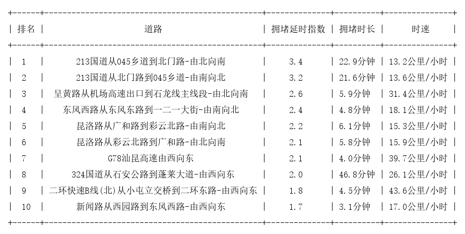03月27日17时, 昆明晚高峰路况