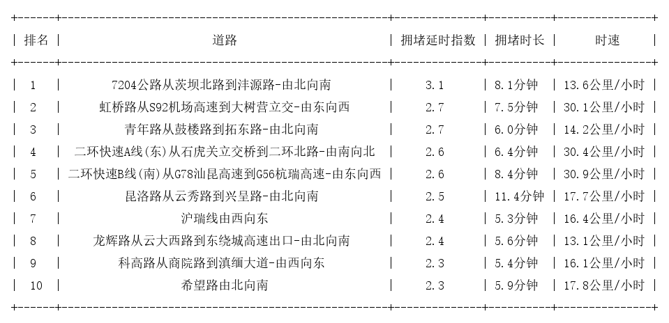 03月27日18时, 昆明晚高峰路况