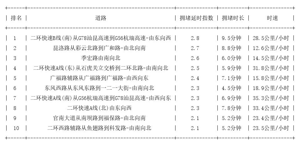 03月27日19时, 昆明晚高峰路况