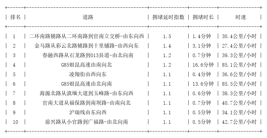 03月28日07时, 昆明早高峰路况