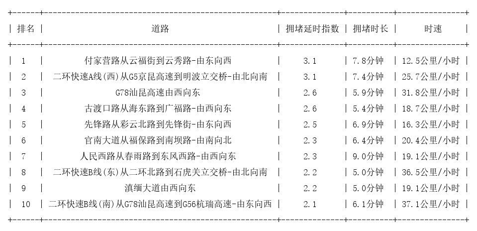 03月28日08时, 昆明早高峰路况