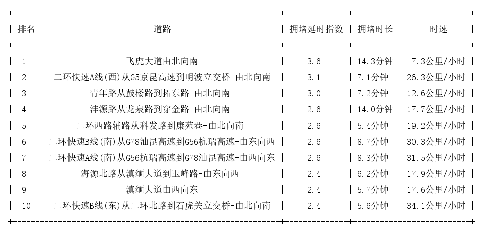 03月28日09时, 昆明早高峰路况