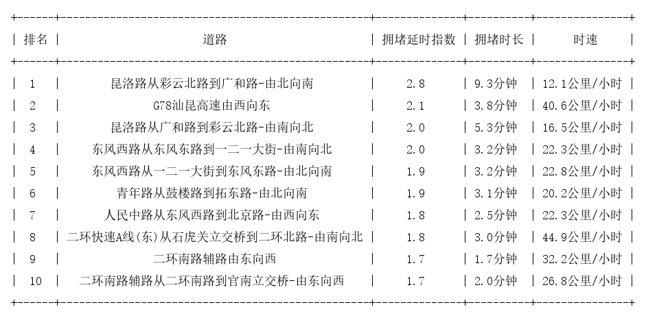03月28日17时, 昆明晚高峰路况