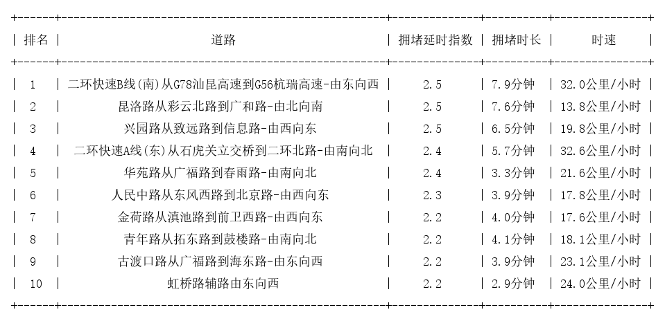 03月28日18时, 昆明晚高峰路况