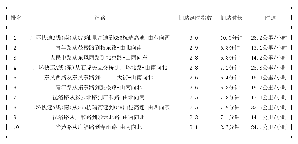 03月28日19时, 昆明晚高峰路况