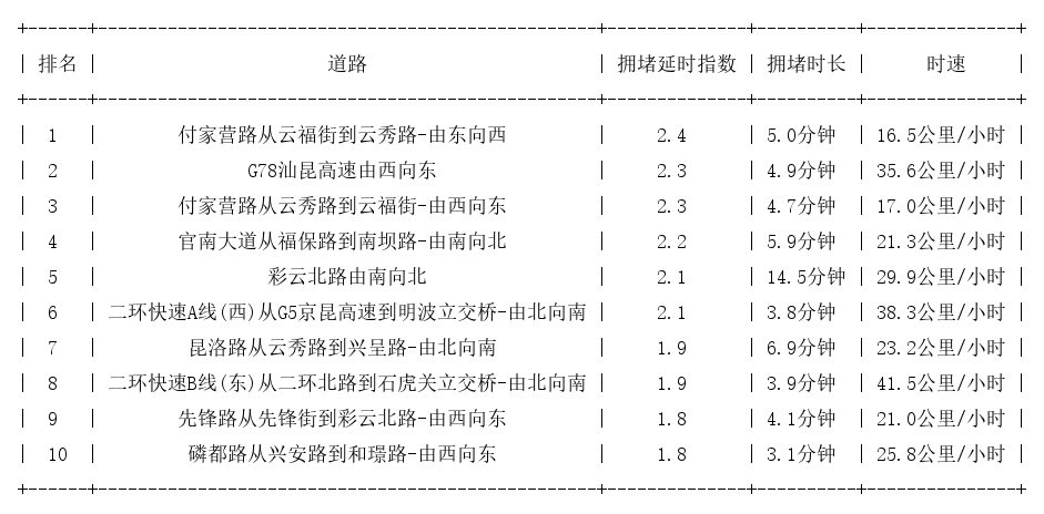 03月29日08时, 昆明早高峰路况
