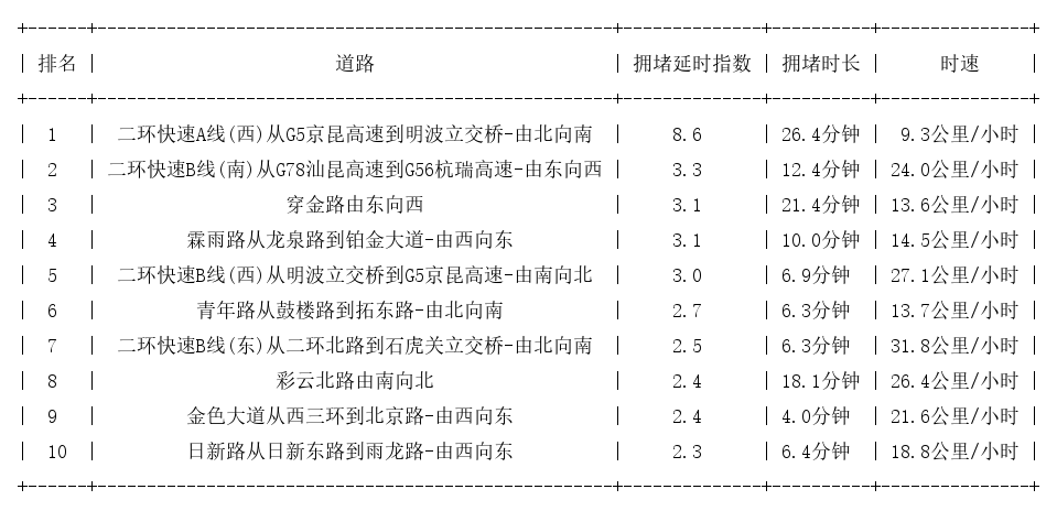 03月29日09时, 昆明早高峰路况