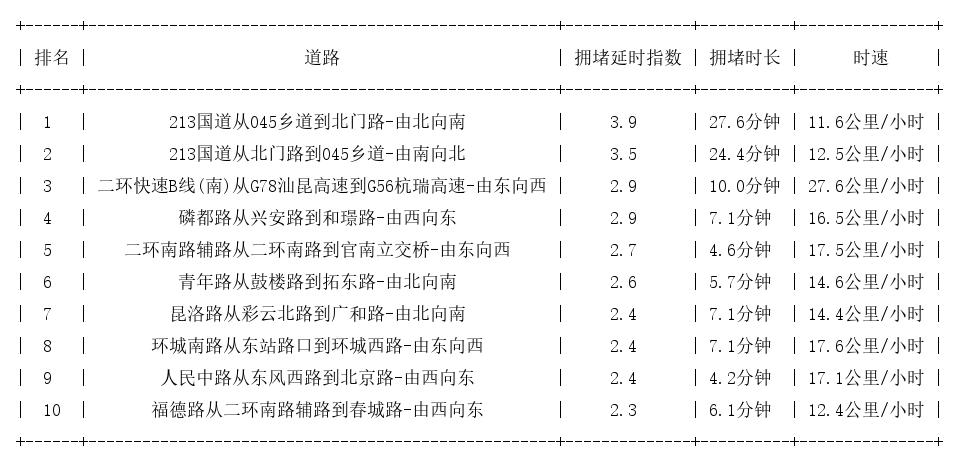 03月29日17时, 昆明晚高峰路况