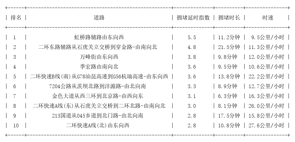 03月29日18时, 昆明晚高峰路况