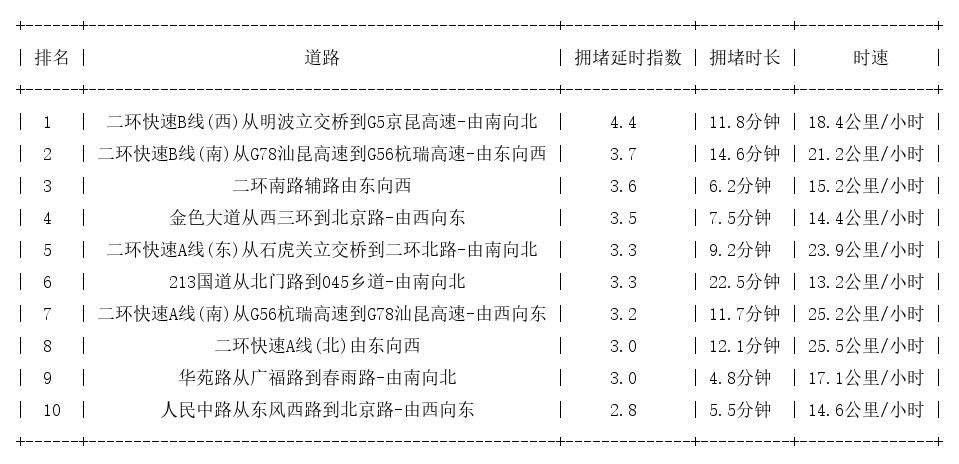 03月29日19时, 昆明晚高峰路况