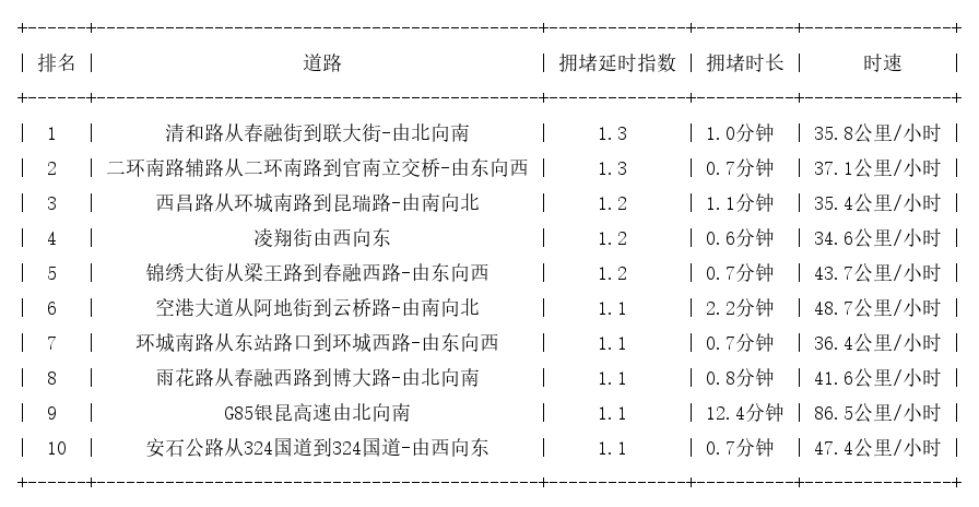 03月30日07时, 昆明早高峰路况