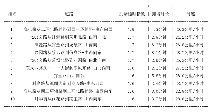 03月30日08时, 昆明早高峰路况