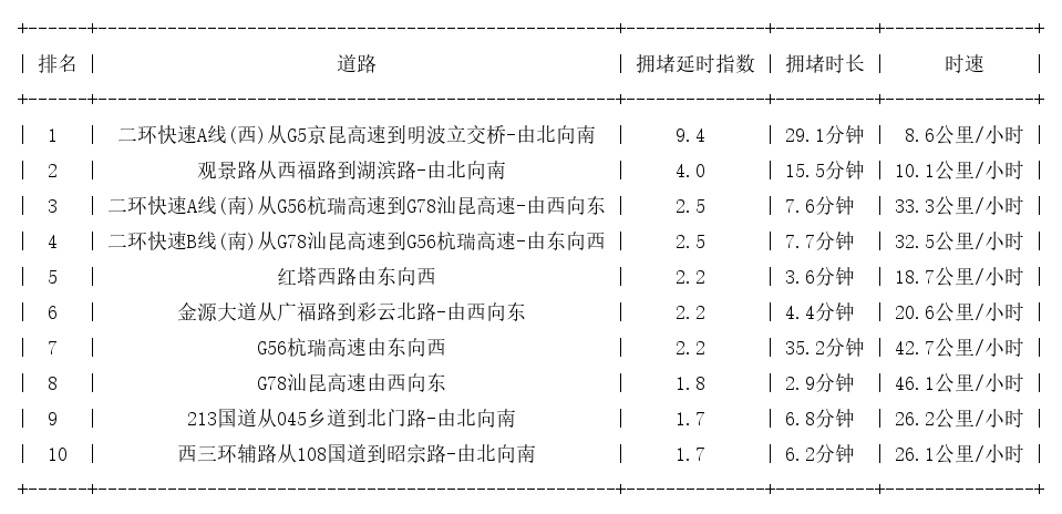 03月30日09时, 昆明早高峰路况