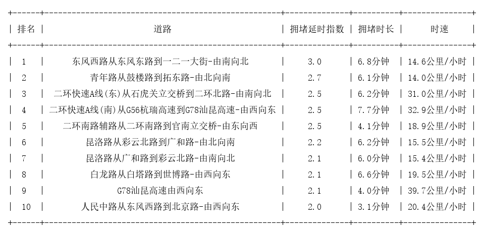 03月30日17时, 昆明晚高峰路况