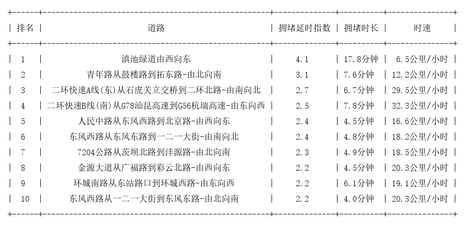 03月30日18时, 昆明晚高峰路况