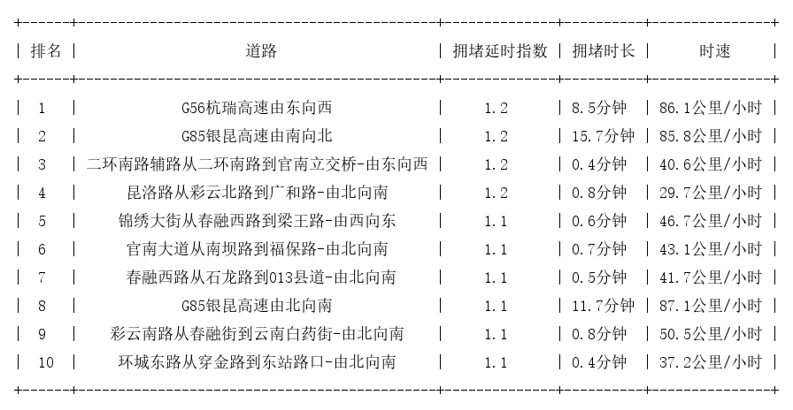 03月31日07时, 昆明早高峰路况
