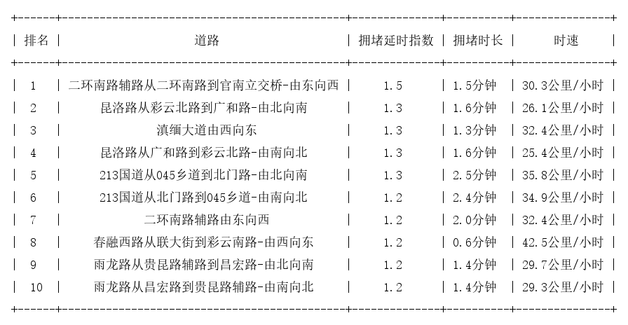 03月31日08时, 昆明早高峰路况