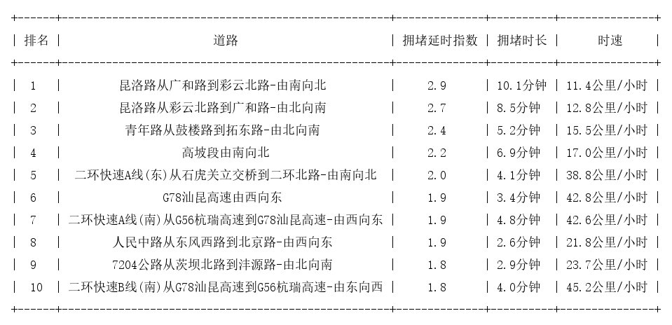 03月31日17时, 昆明晚高峰路况