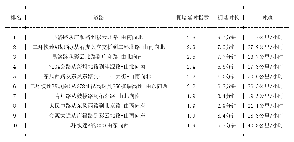 03月31日18时, 昆明晚高峰路况