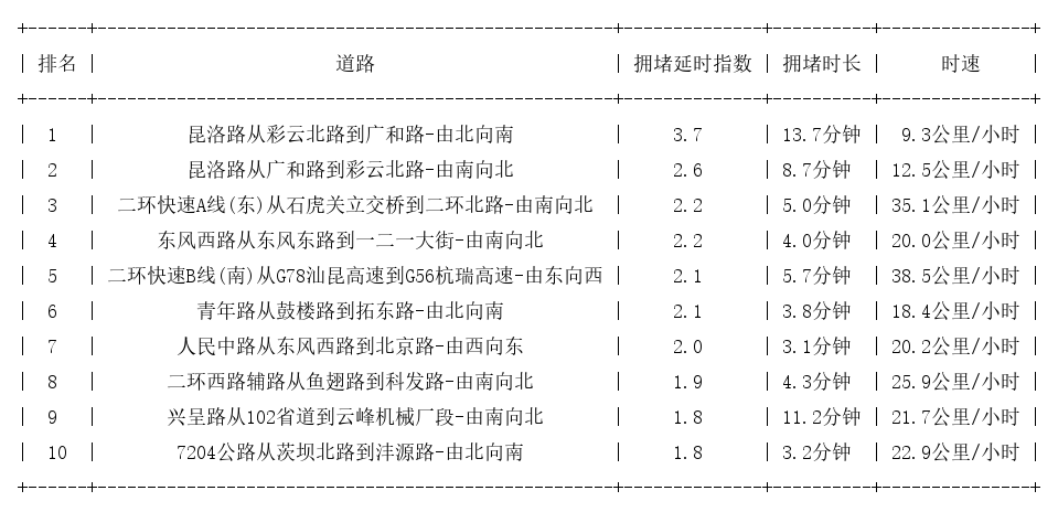 03月31日19时, 昆明晚高峰路况