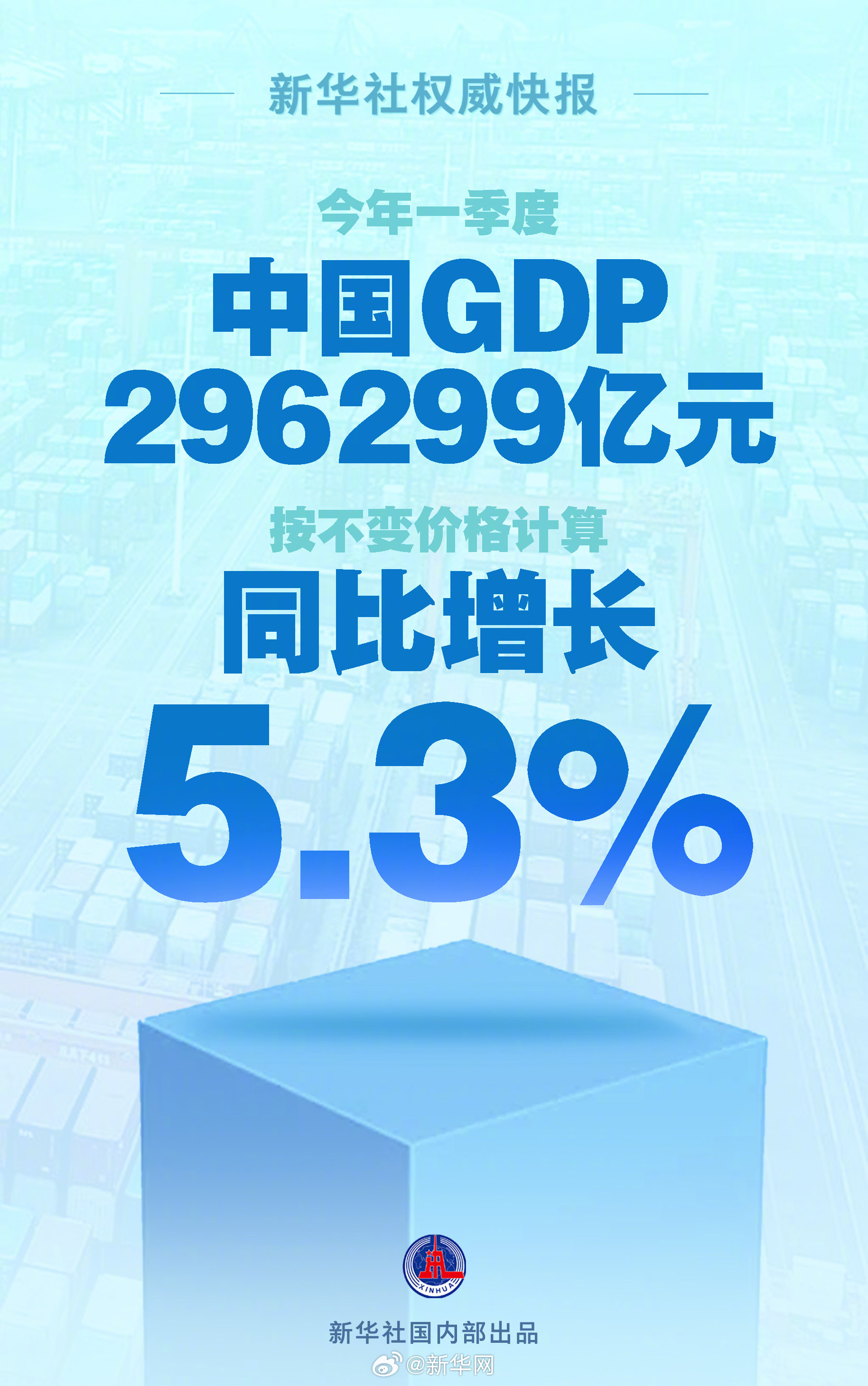 新华社权威快报|今年一季度中国GDP同比增长5.3%