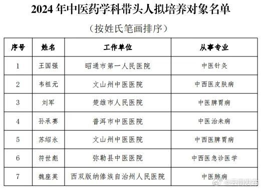 云南7人拟入选！2024年中医药学科带头人培养对象名单的公示