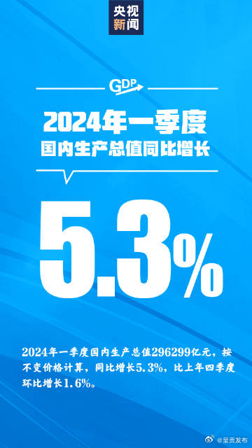 今年一季度GDP同比增长5.3%