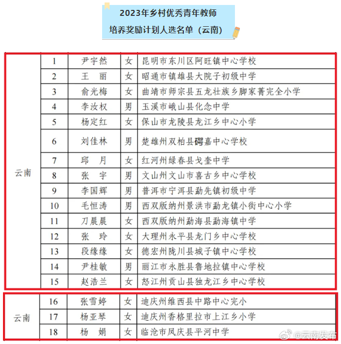 云南18名教师入选2023年乡村优秀青年教师培养奖励计划