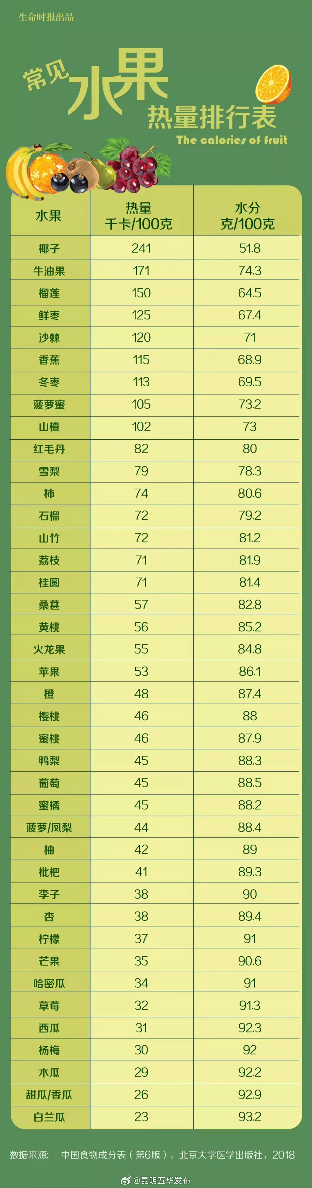 有些水果热量比米饭还高 