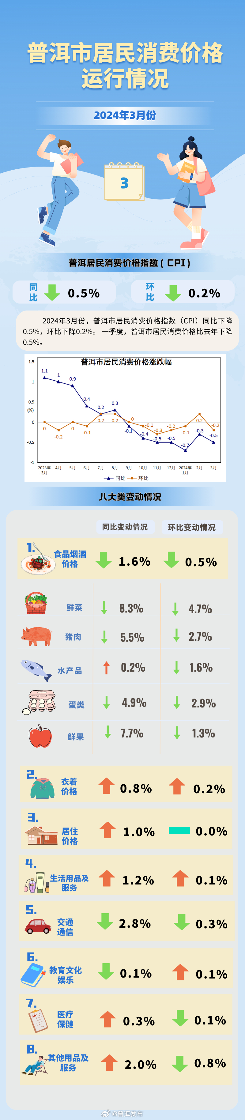 数据出炉！3月份普洱居民消费价格指数环比同比均下降