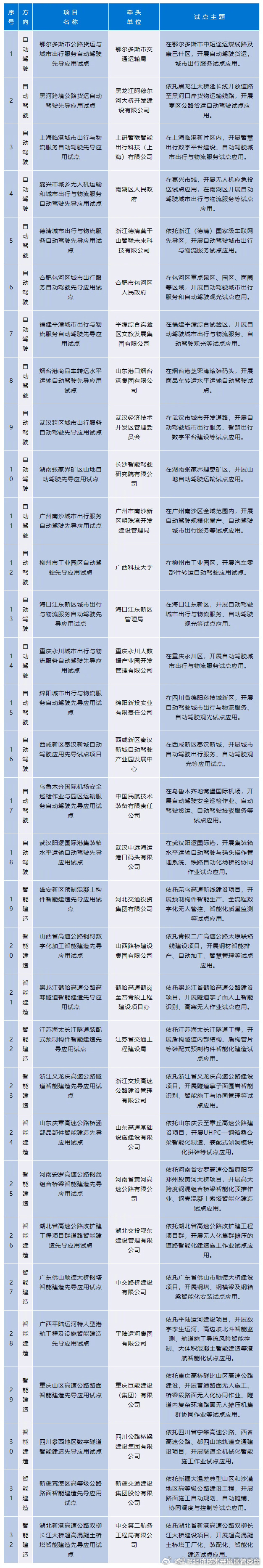 事关自动驾驶、智能建造，32个项目入选第二批智能交通先导应用试点