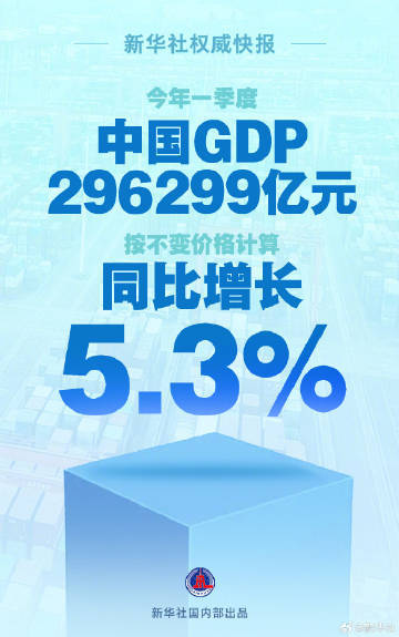 今年一季度中国GDP同比增长5.3%