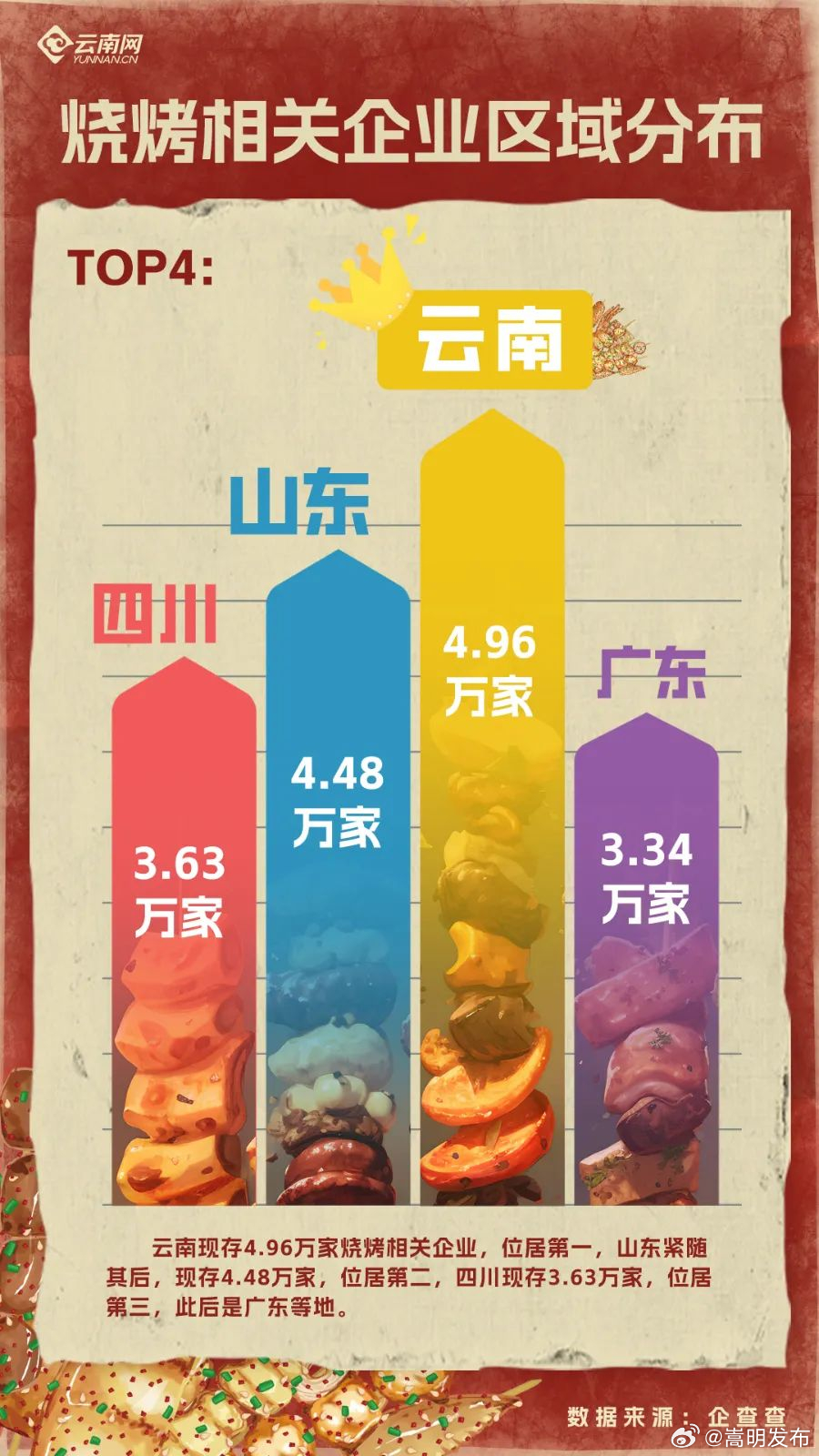 淄博烧烤VS云南烧烤（第二弹）：灵魂蘸水出奇迹！