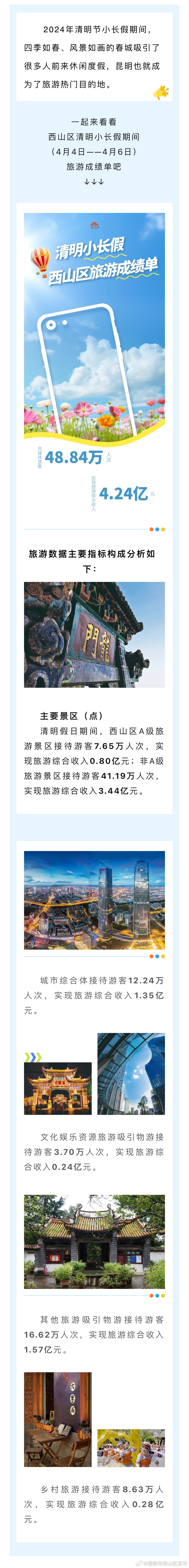 4.24亿元！西山区清明小长假旅游成绩单出炉！