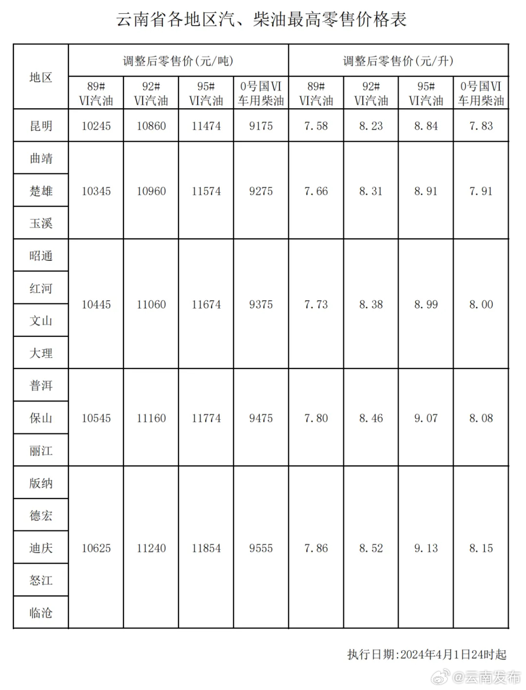 过了今晚油价上调！云南各地汽柴油最新最高零售价公布