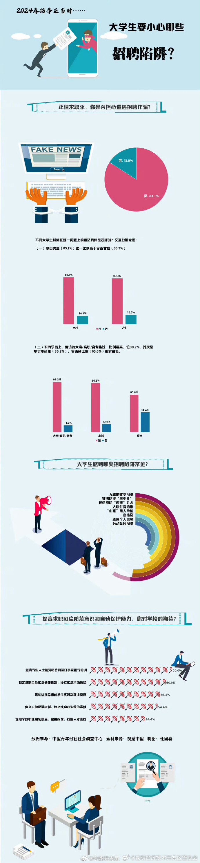 春招季正当时，大学生要当心哪些招聘陷阱？