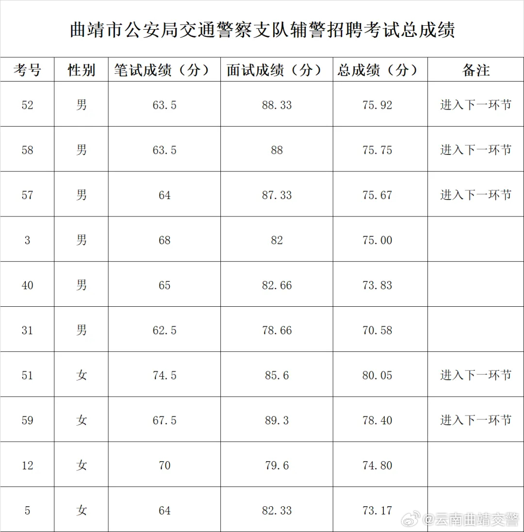 关于公布曲靖市公安局交通警察支队2024年公开招聘辅警考试总成绩的通知