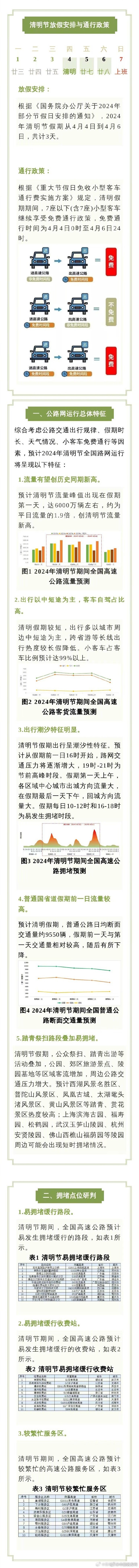 清明假期高速免费！拥堵时段、路段研判