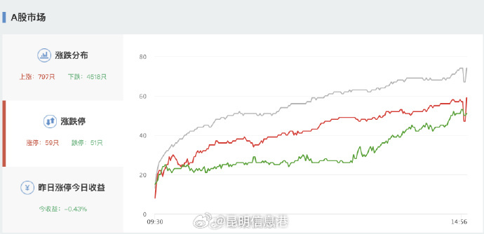 A股超4500只个股下跌