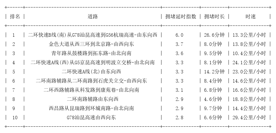 04月01日09时, 昆明早高峰路况