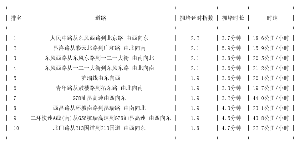 04月01日17时, 昆明晚高峰路况