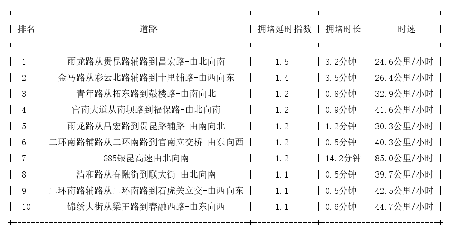 04月02日07时, 昆明早高峰路况