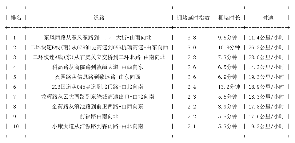 04月02日18时, 昆明晚高峰路况