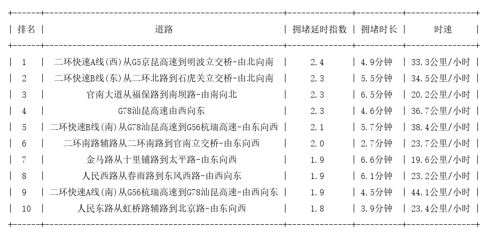 04月03日08时, 昆明早高峰路况