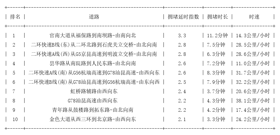 04月03日09时, 昆明早高峰路况